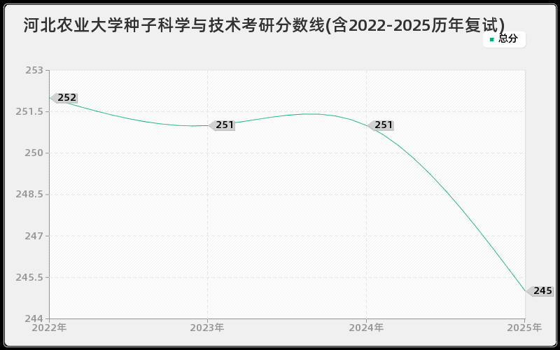 河北农业大学种子科学与技术考研分数线(含2022-2025历年复试)