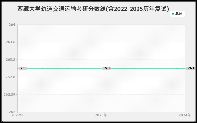 西藏大学轨道交通运输考研分数线(含2022-2025历年复试)