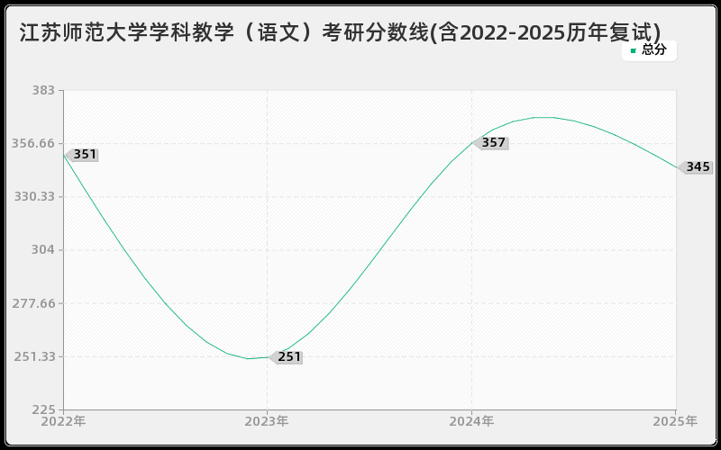江苏师范大学学科教学（语文）考研分数线(含2022-2025历年复试)