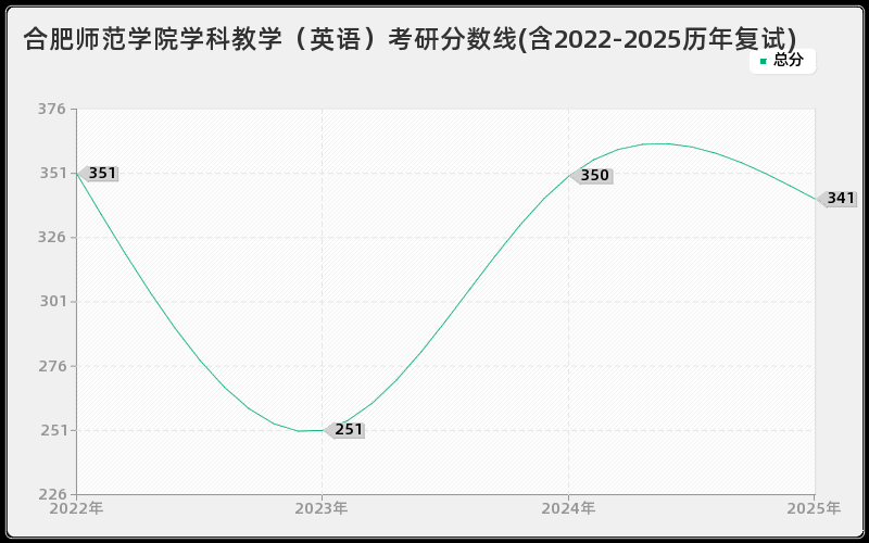 合肥师范学院学科教学（英语）考研分数线(含2022-2025历年复试)