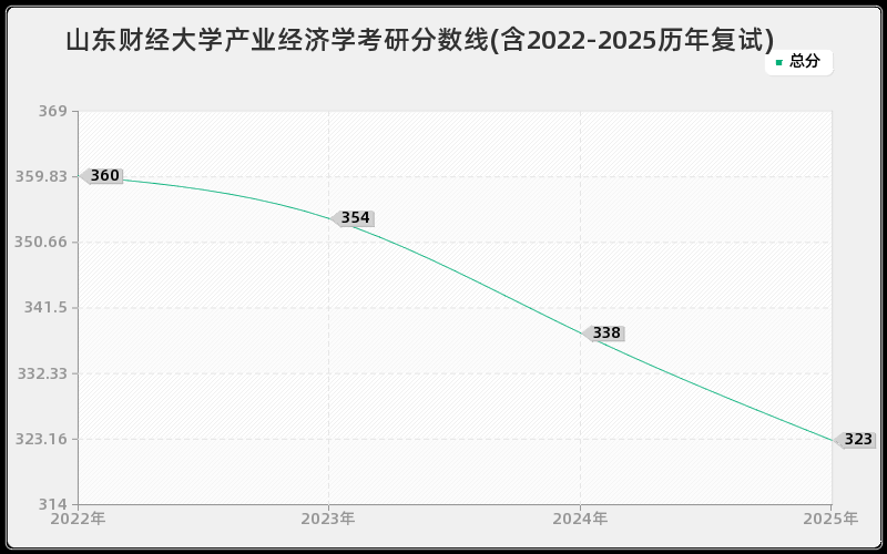 山东财经大学产业经济学考研分数线(含2022-2025历年复试)