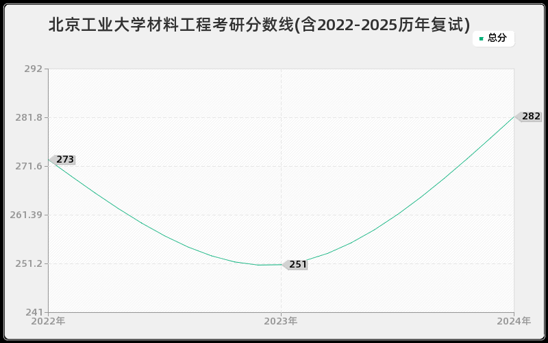 北京工业大学材料工程考研分数线(含2022-2025历年复试)
