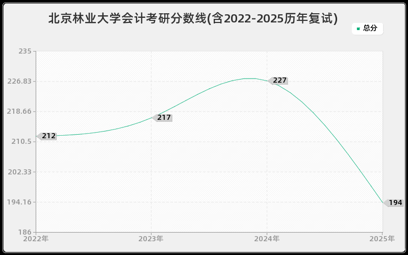 北京林业大学会计考研分数线(含2022-2025历年复试)