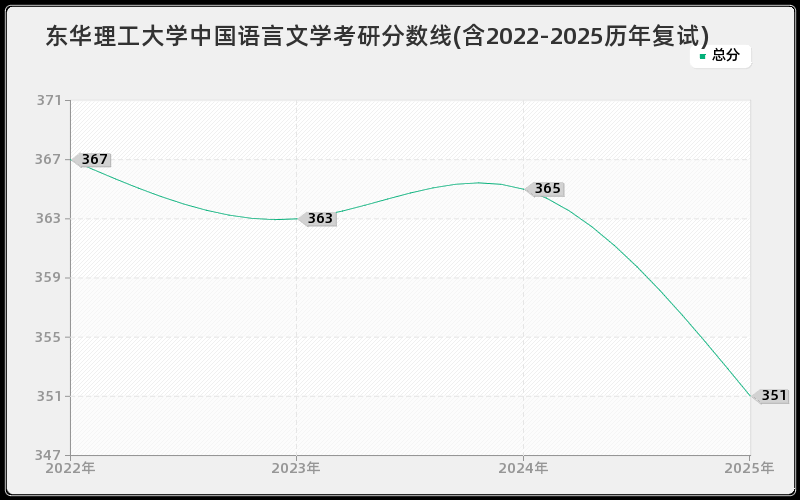 东华理工大学中国语言文学考研分数线(含2022-2025历年复试)