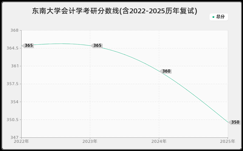 东南大学会计学考研分数线(含2022-2025历年复试)