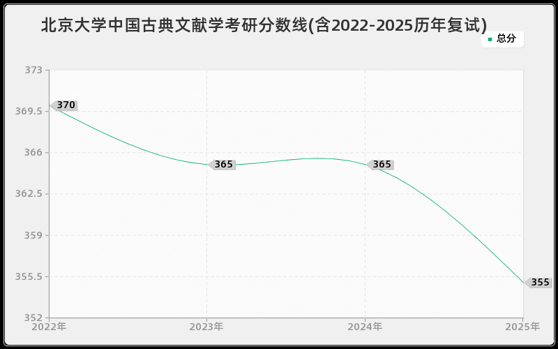 北京大学中国古典文献学考研分数线(含2022-2025历年复试)