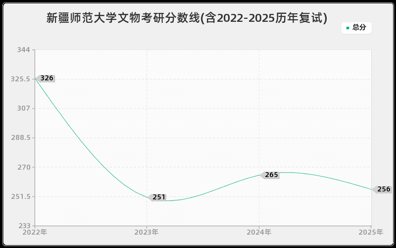 新疆师范大学文物考研分数线(含2022-2025历年复试)