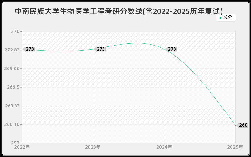 中南民族大学生物医学工程考研分数线(含2022-2025历年复试)