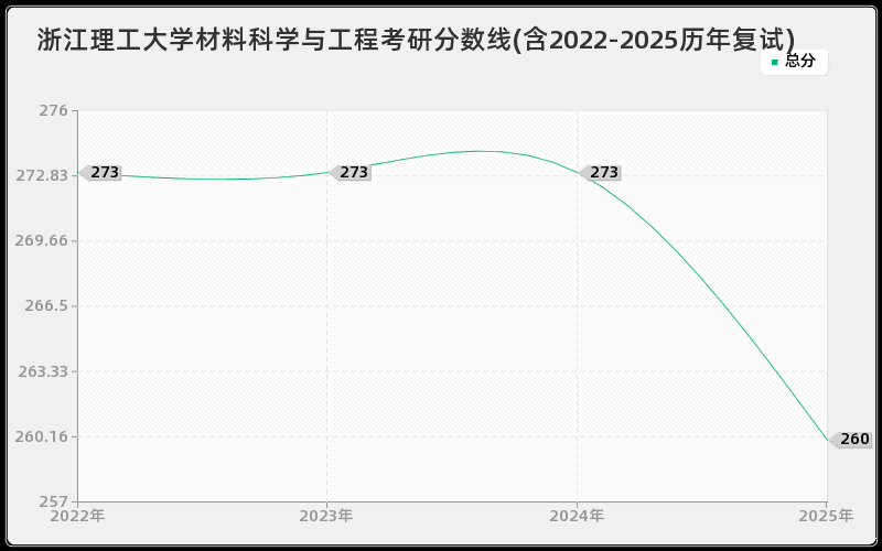 浙江理工大学材料科学与工程考研分数线(含2022-2025历年复试)