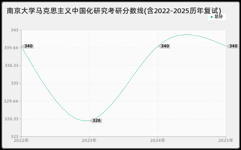 南京大学马克思主义中国化研究考研分数线(含2022-2025历年复试)