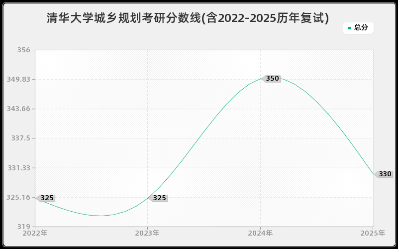 清华大学城乡规划考研分数线(含2022-2025历年复试)