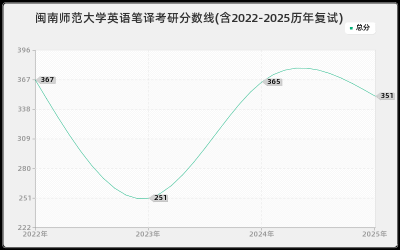闽南师范大学英语笔译考研分数线(含2022-2025历年复试)