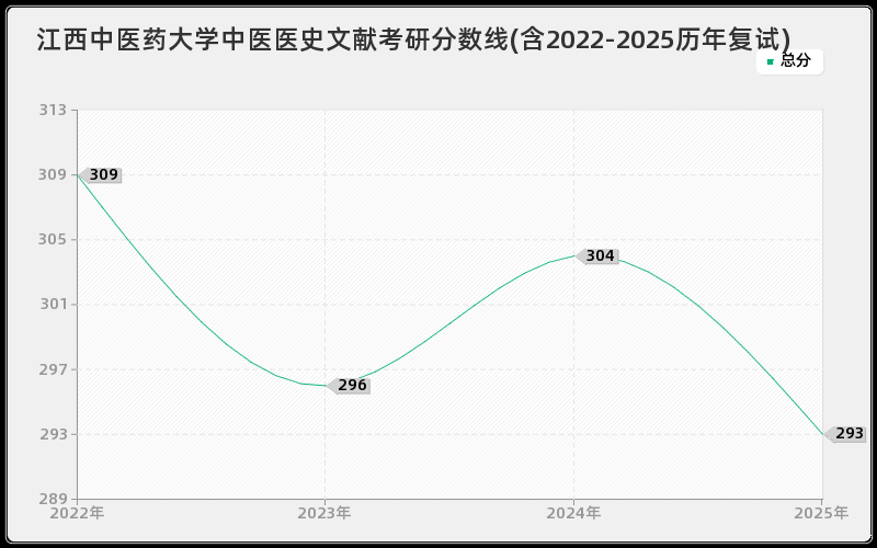 江西中医药大学中医医史文献考研分数线(含2022-2025历年复试)