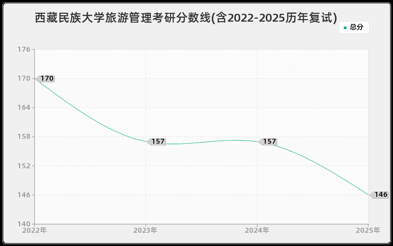 西藏民族大学旅游管理考研分数线(含2022-2025历年复试)