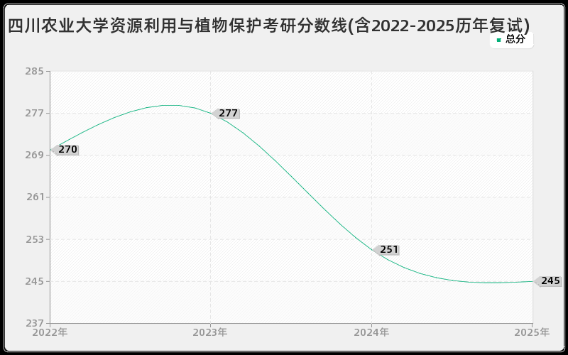 四川农业大学资源利用与植物保护考研分数线(含2022-2025历年复试)