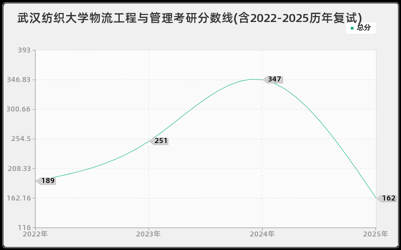 武汉纺织大学物流工程与管理考研分数线(含2022-2025历年复试)