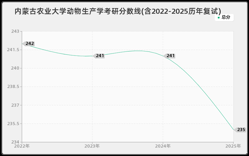 内蒙古农业大学动物生产学考研分数线(含2022-2025历年复试)