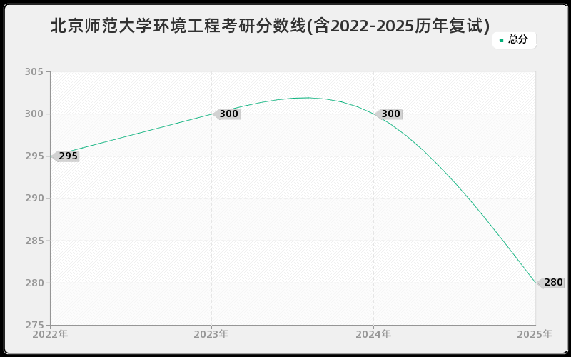 北京师范大学环境工程考研分数线(含2022-2025历年复试)