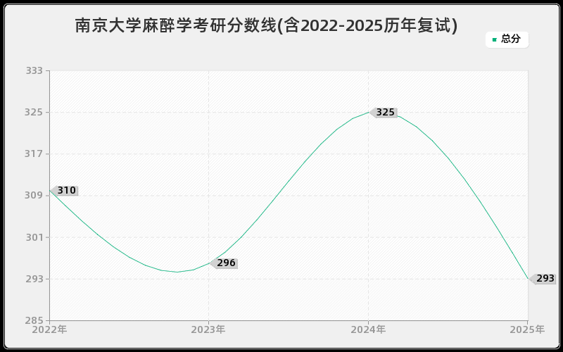 南京大学麻醉学考研分数线(含2022-2025历年复试)
