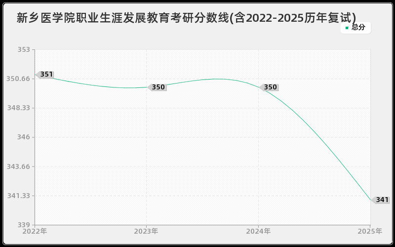 新乡医学院职业生涯发展教育考研分数线(含2022-2025历年复试)