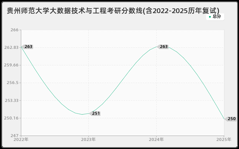 贵州师范大学大数据技术与工程考研分数线(含2022-2025历年复试)