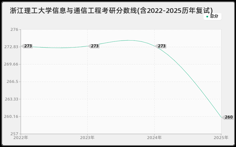 浙江理工大学信息与通信工程考研分数线(含2022-2025历年复试)