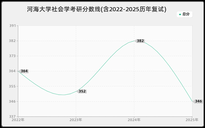 河海大学社会学考研分数线(含2022-2025历年复试)