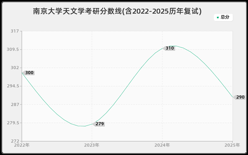 南京大学天文学考研分数线(含2022-2025历年复试)