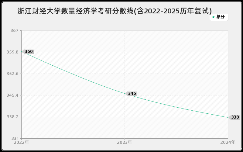 浙江财经大学数量经济学考研分数线(含2022-2025历年复试)