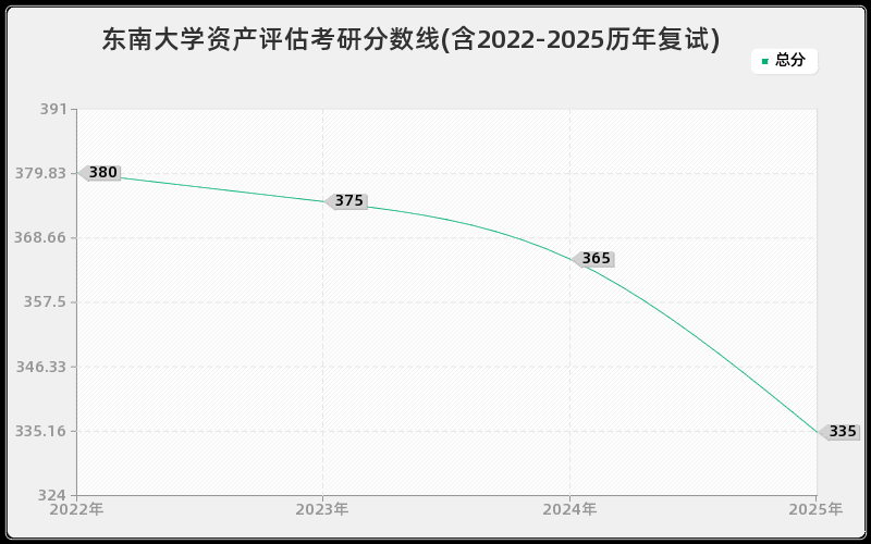 东南大学资产评估考研分数线(含2022-2025历年复试)
