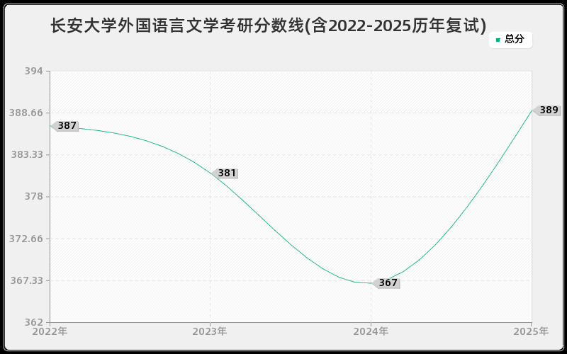 长安大学外国语言文学考研分数线(含2022-2025历年复试)
