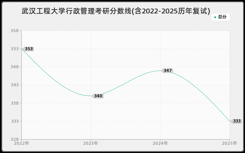 武汉工程大学行政管理考研分数线(含2022-2025历年复试)