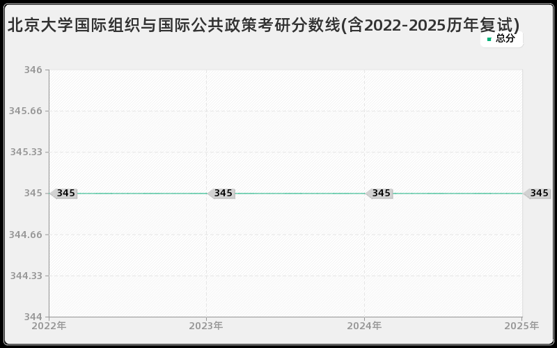 北京大学国际组织与国际公共政策考研分数线(含2022-2025历年复试)