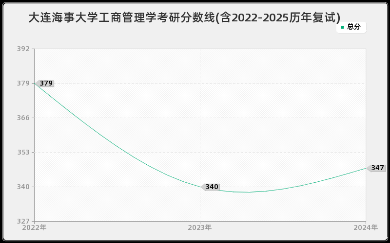 大连海事大学工商管理学考研分数线(含2022-2025历年复试)