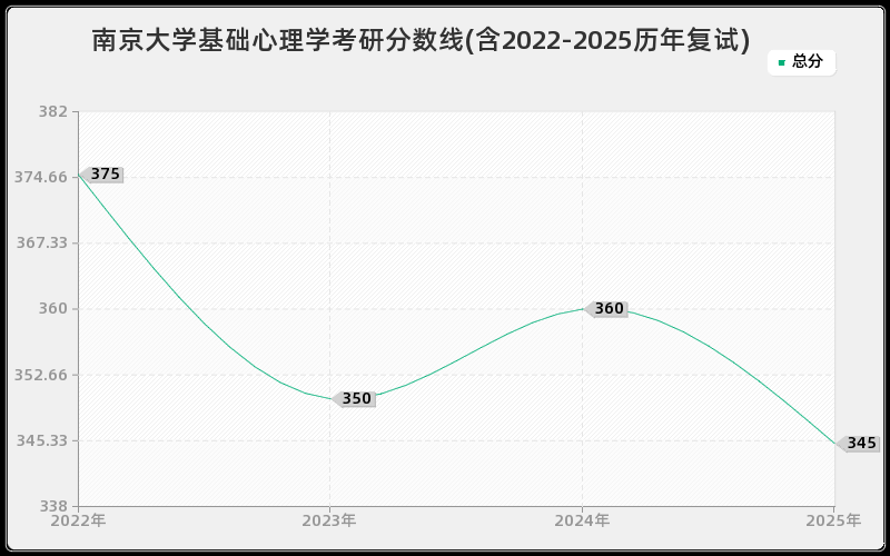 南京大学基础心理学考研分数线(含2022-2025历年复试)