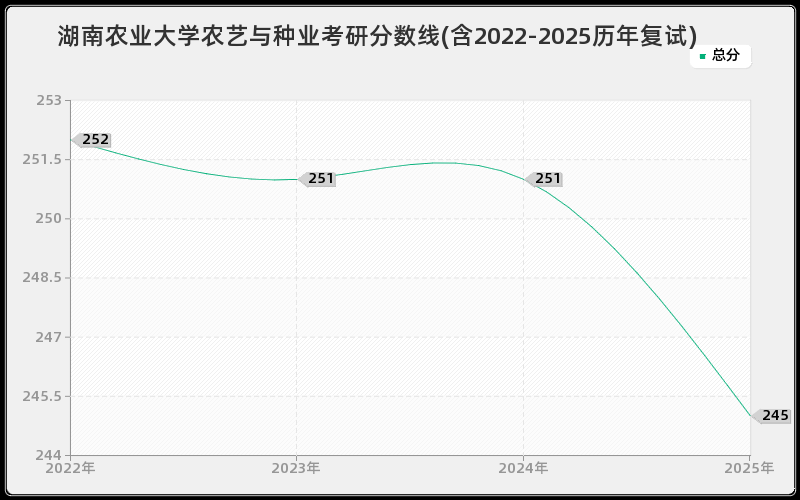 湖南农业大学农艺与种业考研分数线(含2022-2025历年复试)