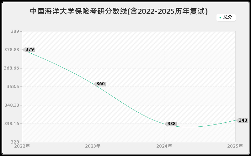 中国海洋大学保险考研分数线(含2022-2025历年复试)
