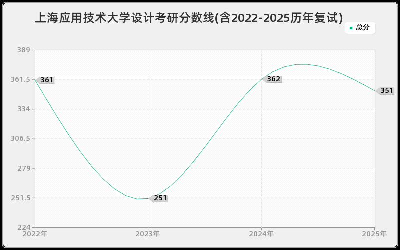 上海应用技术大学设计考研分数线(含2022-2025历年复试)