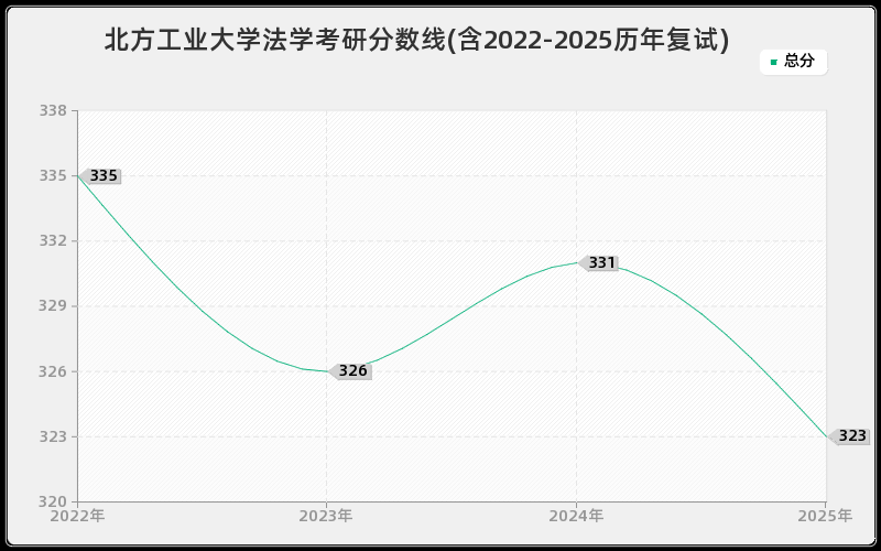 北方工业大学法学考研分数线(含2022-2025历年复试)