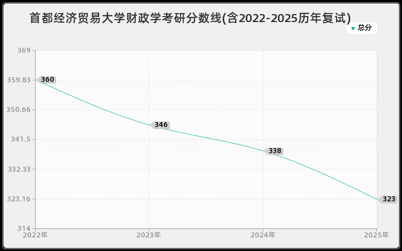 首都经济贸易大学财政学考研分数线(含2022-2025历年复试)