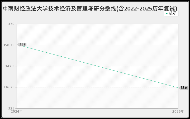 中南财经政法大学技术经济及管理考研分数线(含2022-2025历年复试)