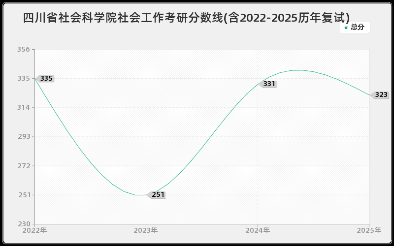 四川省社会科学院社会工作考研分数线(含2022-2025历年复试)