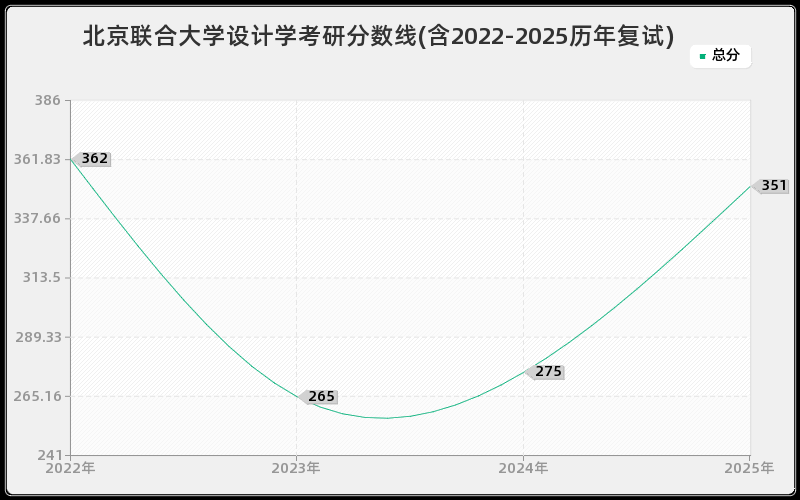 北京联合大学设计学考研分数线(含2022-2025历年复试)