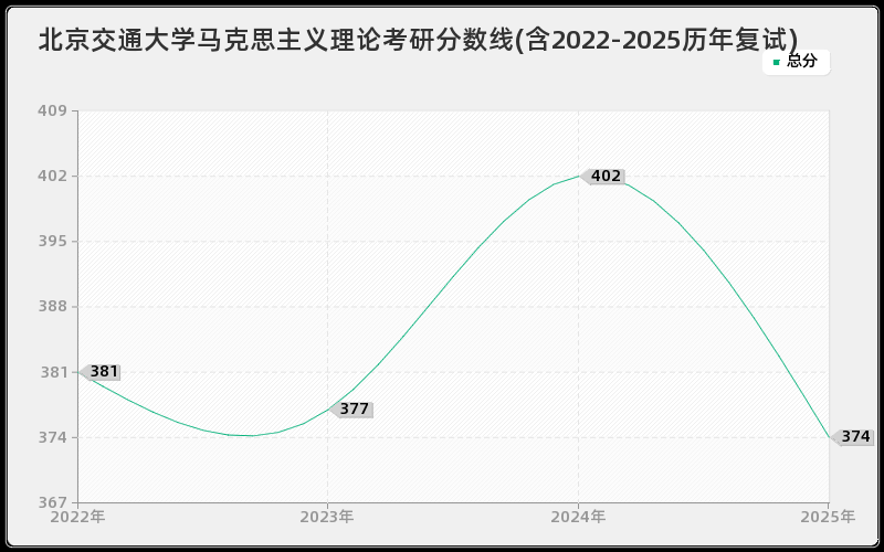 北京交通大学马克思主义理论考研分数线(含2022-2025历年复试)
