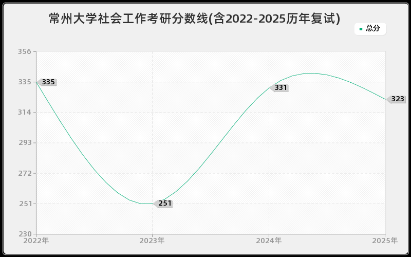 常州大学社会工作考研分数线(含2022-2025历年复试)