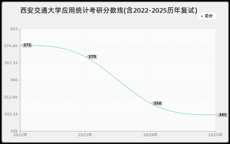 西安交通大学应用统计考研分数线(含2022-2025历年复试)