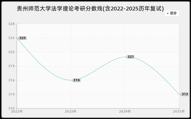 贵州师范大学法学理论考研分数线(含2022-2025历年复试)