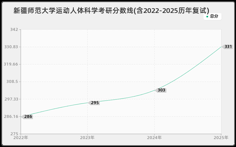 新疆师范大学运动人体科学考研分数线(含2022-2025历年复试)