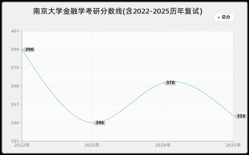 南京大学金融学考研分数线(含2022-2025历年复试)