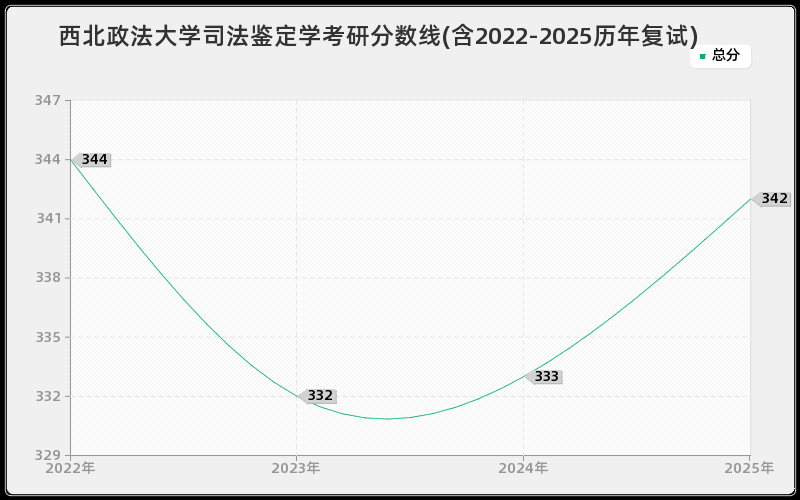西北政法大学司法鉴定学考研分数线(含2022-2025历年复试)